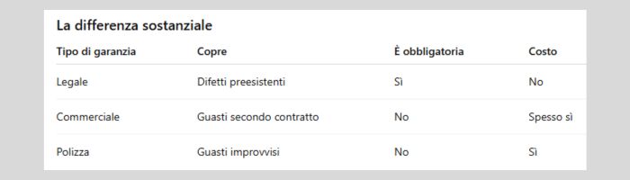 tabella differenza garanzia auto usata legale commerciale polizza guasti
